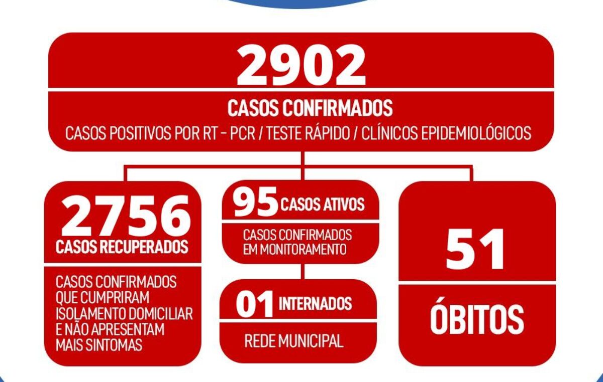 Secretaria da Saúde alerta para aumento de casos ativos da COVID-19